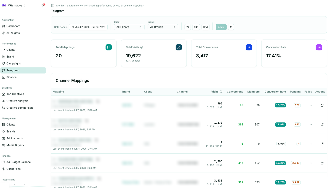 Ott Telegram channel mappings dashboard showing per-mapping visits, joins and Meta conversion events across brands