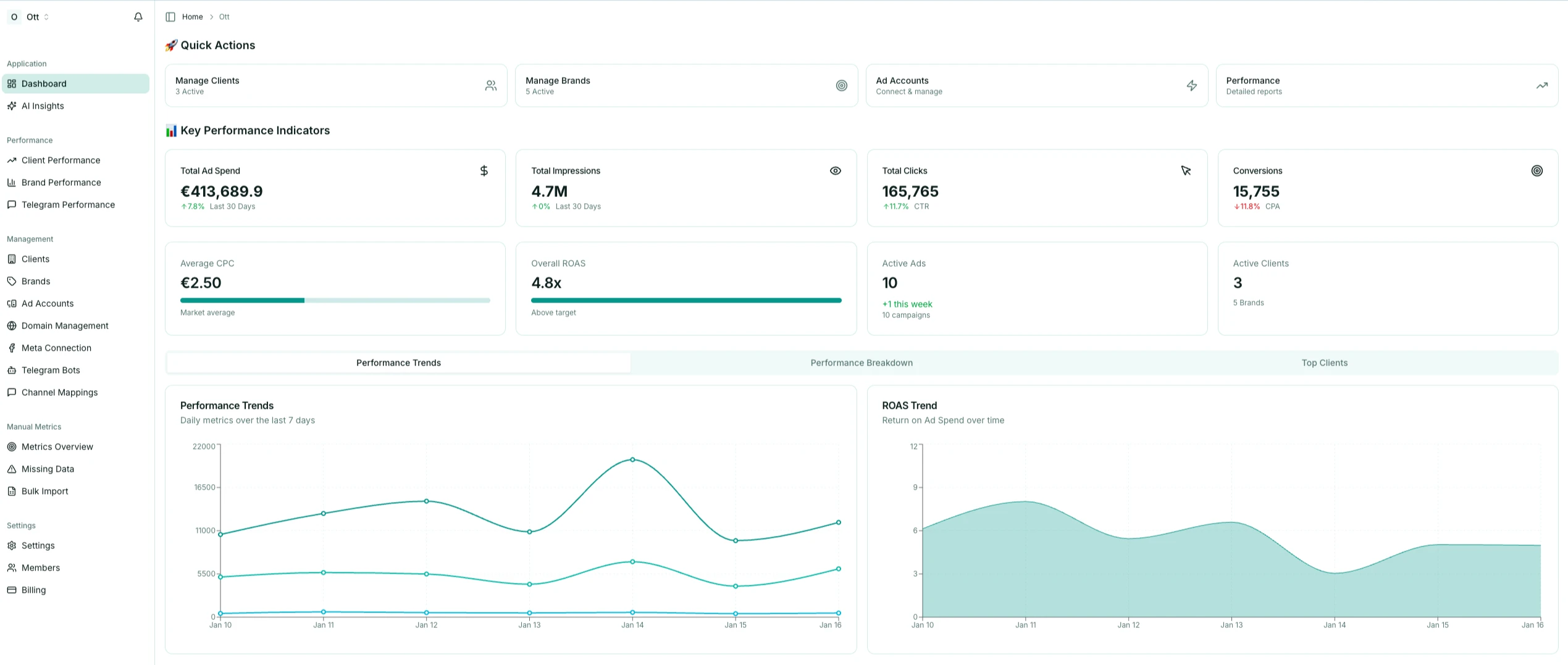 Ott agency dashboard with spend, impressions, conversions and ROAS across all clients and brands